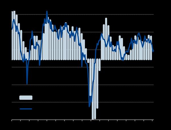 Developed world growth fails to rebound from February s 34-month low A key development over the past two months has been the extent to