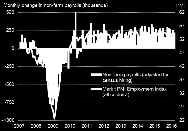 Worse may be to come, after a near-stalling of new business growth in March to the slowest this side of the recession, suggesting the robust job creation signalled by the survey is unlikely to