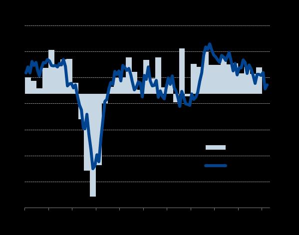 UK PMI surveys point to Q1 growth slowdown amid heightened uncertainty Despite a minor uptick in March, the UK all sector PMI signalled just 0.4% GDP growth in Q1, down from 0.6% in Q4.