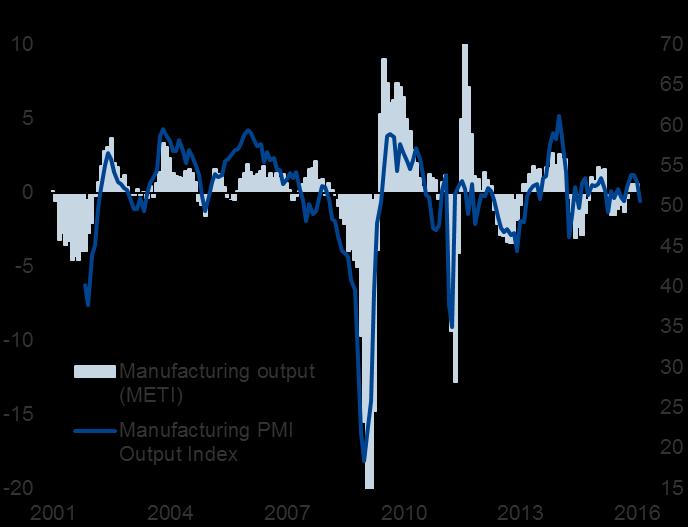 Japan sees renewed recession risk The worst performance among the major developed economies was seen in Japan, where the Nikkei PMI surveys showed business activity slipping back into decline albeit