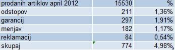 Tabela 8: % vrnjenih artiklov glede na vsa naročila v mesecu aprilu 2012 Vir: Interno gradivo podjetja 2012 Iz tabele 8 je razvidno, da se je odstotek odstopov od pogodbe v primerjavi s prejšnjim