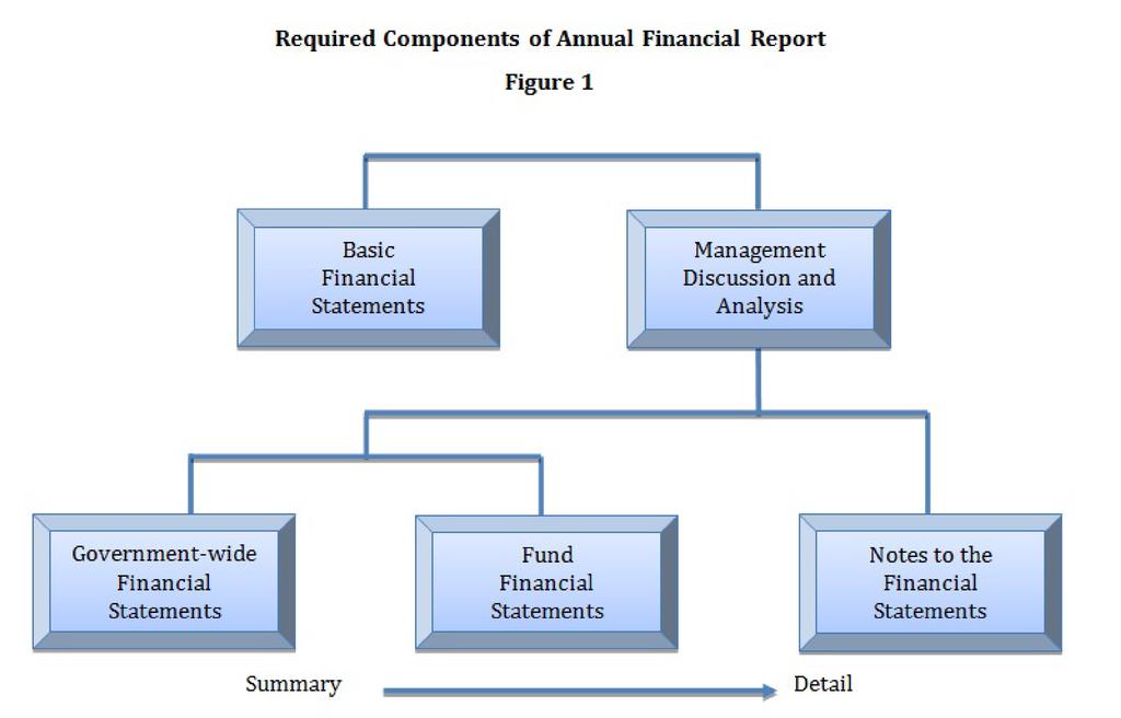 Government-wide financial statements The government-wide financial statements are designed to provide readers with a broad overview of Greenville County s finances, in a manner similar to a