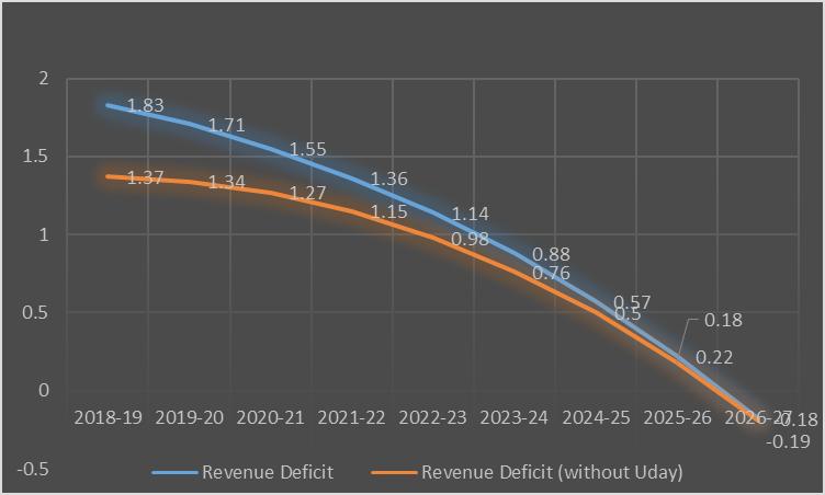 12 Figure 16: Forecast of Revenue Deficit (with and without UDAY in Rajasthan)
