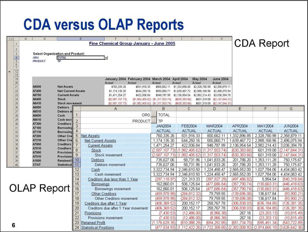 Slika 25: Primer OLAP in CDA poročila Vir: Interno SAS gradivo Kot rečeno, SAS FM omogoča takojšen dostop do informacij vsem definiranim uporabnikom, ki lahko oblikujejo poročila v njim znanem okolju.