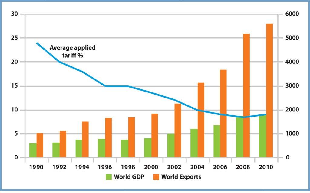 Relationship between Tariffs, World GDP, and the Volume of World Trade