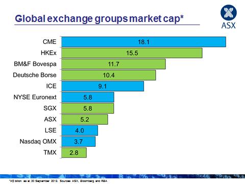 ASX plays an important role in our financial markets and ranks highly among exchanges globally.