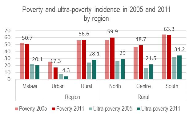 4 towns are considered poor or ultra-poor, the overwhelming majority of rural Malawians live in poverty. FIGURE 5. POVERTY DEVELOPMENT IN MALAWI (1998 2011) In 2011, 50.