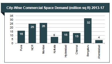 org) METRO DEMAND FOR COMMERCIAL SPACE Scenario Few large developers with a pan-india presence dominate the market Operating model has shifted from sales to a lease and maintenance Key Drivers Rapid