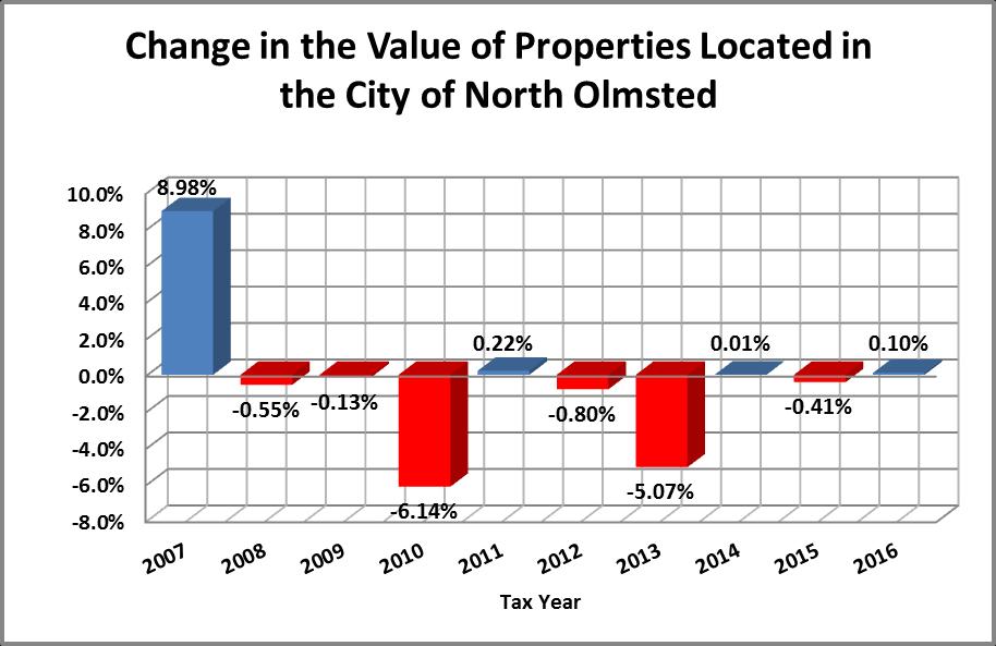 Major Assumptions Used in the Preparation of the Financial Forecast Real Estate Property Tax Revenue The District s primary source of operating revenue (76.