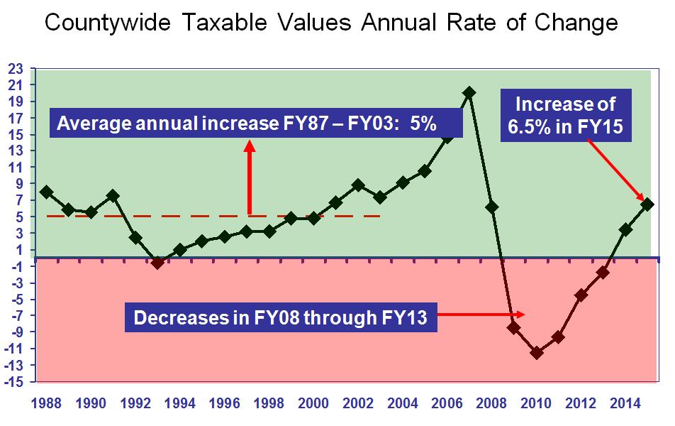 The growth in homesteaded taxable value is subject to the caps imposed by the Save Our Homes amendment.