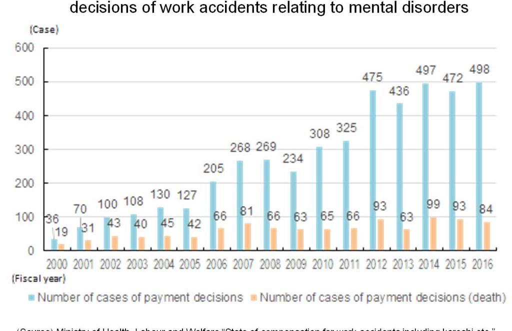 Number of cases of payment decision (approval) on work accidents (private sector workers) relating to mental disorders has tended to increase, remaining around 4 since FY212.