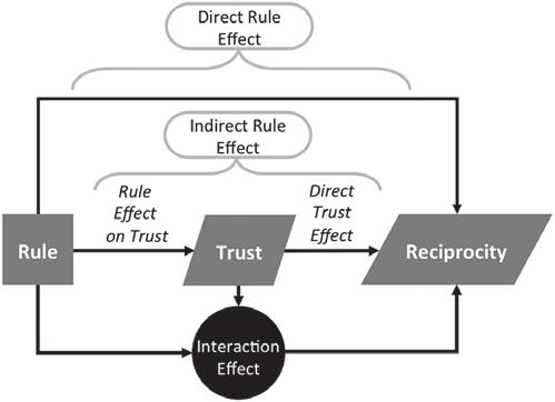 RIETZ ET AL.: TRUST, RECIPROCITY, AND RULES 11 TABLE 3 Return Rates, Reciprocity, Investment Rates, and Trust by Rule Dividing by Investment Weakly Above and Strictly Below $5 Obs.