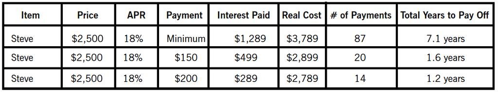 50 $62.50 The chart below shows the difference in interest paid and the amount of time to pay off Steve s balance of $2,500.