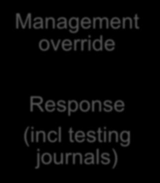 Management override Response (incl testing journals) Respond to the level of risk Do not