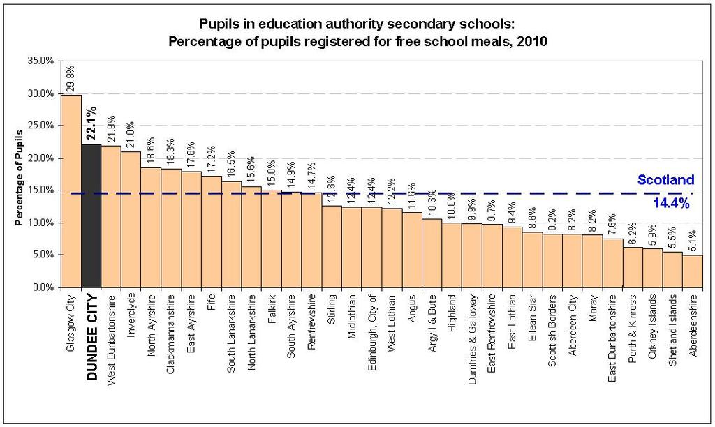 For both primary and secondary Dundee City has the second highest percentage of its pupils registered for free school meals and well above the Scottish average.