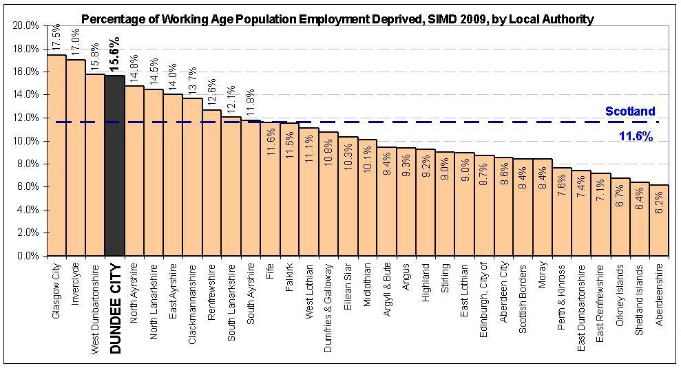 This is just over 20% of the population and Chart 2 shows of all 32 Local Authorities, Dundee City has the fourth largest percentage of its population classed as income deprived. 5.1.