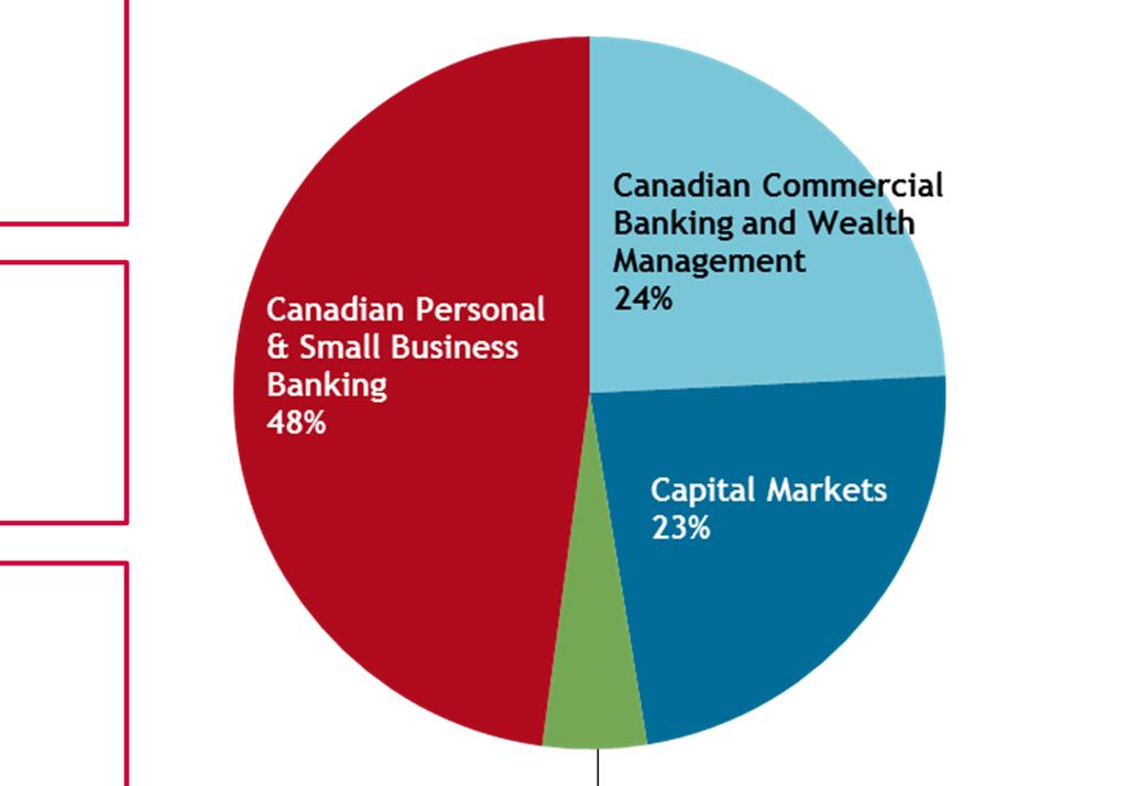 all Business Banking, Canadian Commercial Banking and Wealth Management, U.S.