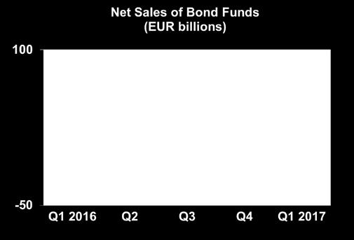 Trends in the European Investment Fund Industry Net Sales by Investment Type 12 The combined net sales of the investment fund market in Europe, i.e. the market for UCITS and AIF, recorded net inflows of EUR 262 billion during Q1 2017, compared to EUR 120 billion in the last quarter of 2016.