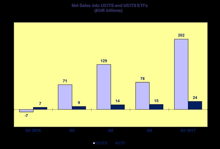 Trends in the UCITS Market Net Sales and Net Assets of ETF by Country of Domiciliation 4 Net sales of UCITS ETF reached EUR 23.6 billion in Q1 2017, compared to EUR 15 billion in Q4 2016.