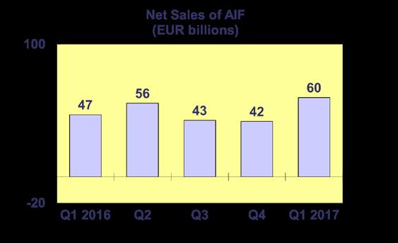 Trends in the AIF Market Net Sales by Investment Type 7 AIF recorded net inflows of EUR 60 billion during Q1 2017, up from EUR 42 billion in the last quarter of 2016.