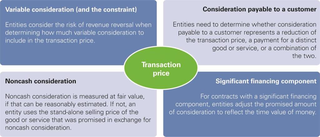 Step 3 Determine the Transaction Price Sectors likely to be significantly affected: aerospace and defense, asset managers, building and construction, health care (U.S.) The transaction price is the amount of consideration to which an entity expects to be entitled in exchange for transferring goods or services to a customer.
