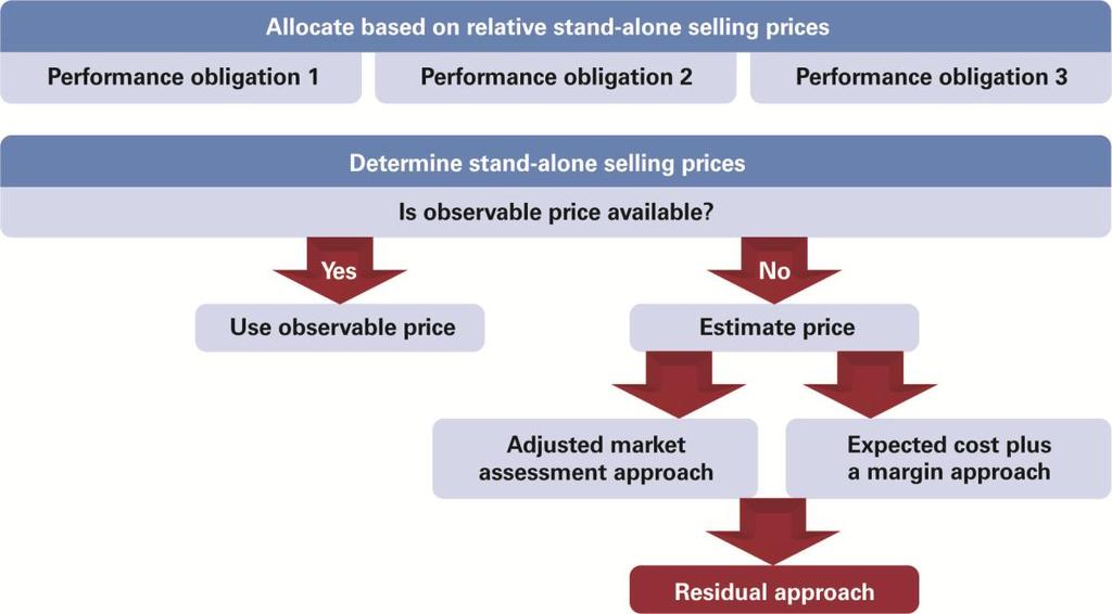 Evaluating the market in which they sell goods or services and estimating the price customers would be willing to pay; Forecasting expected costs plus an appropriate margin; or In limited