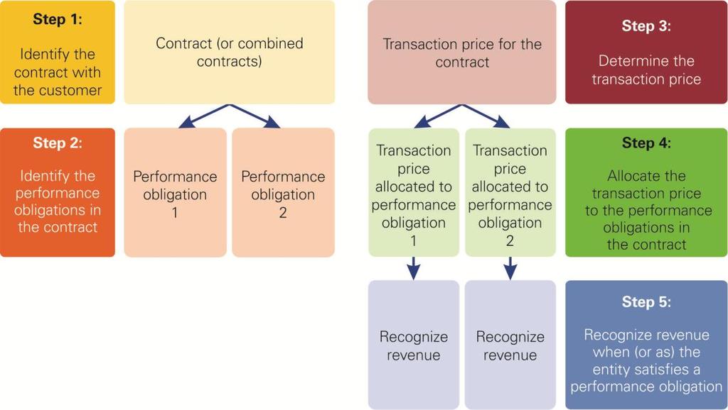 The new standard also includes a practical expedient allowing entities to apply the requirements to a portfolio of contracts with similar characteristics if they do not expect the outcome to be