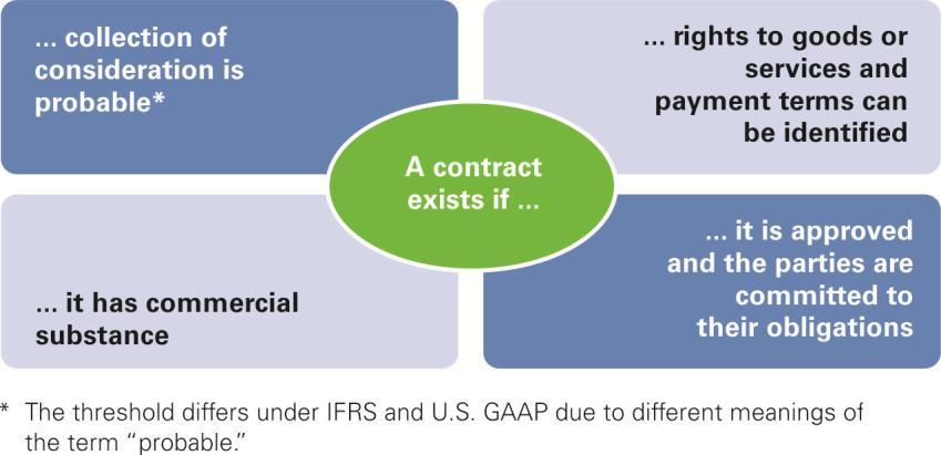 Step 1 Identify the Contract with a Customer Sectors likely to be significantly affected: aerospace and defense, health care (U.S.), life sciences, real estate The new standard defines a contract as