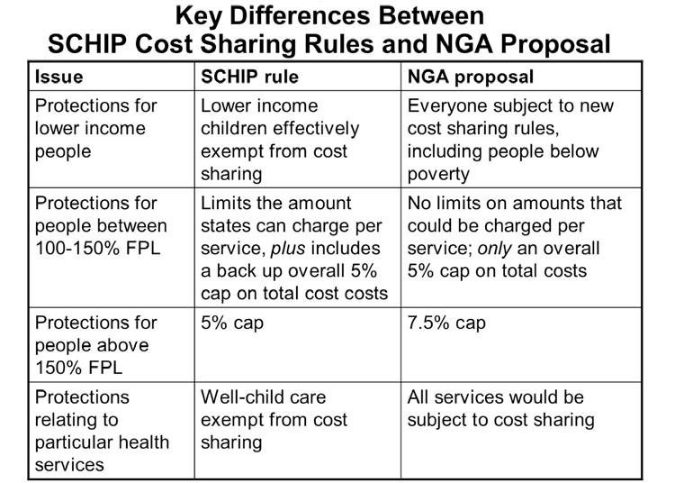 NGA s Preliminary Policy Offers Less Protection than SCHIP As described below and in Figure 2, the NGA proposal would apply to Medicaid a version of the SCHIP rules that omit or weaken some of their