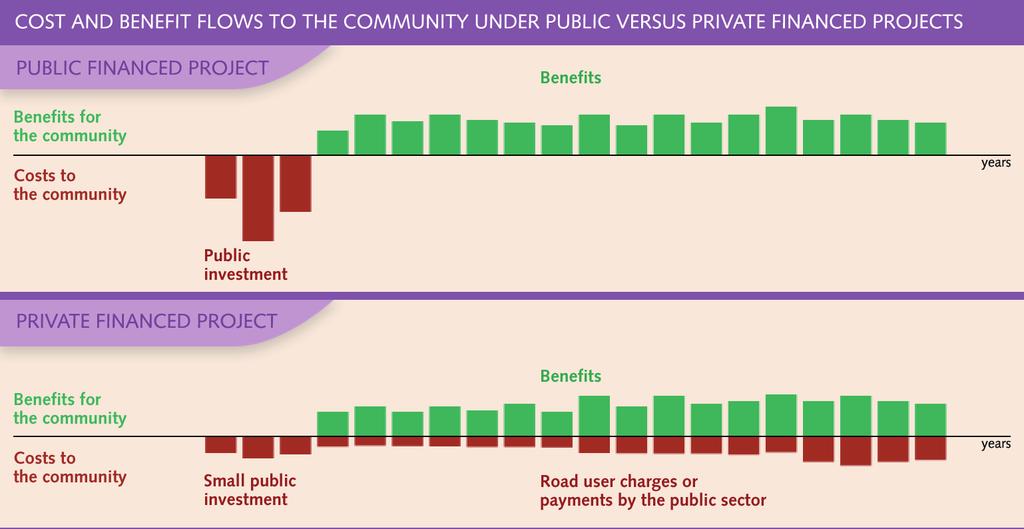 Advantages of PPP A key advantage of having the private sector provide public services is that it allows public administrators to concentrate on planning, policy and regulation.