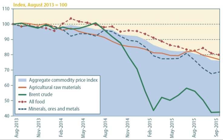 Decline in commodity prices handelsagenten.