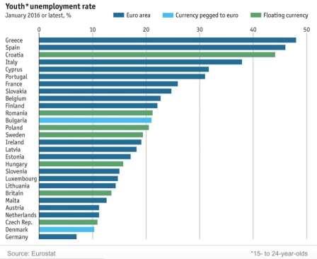 Youth Unemployment rate Young