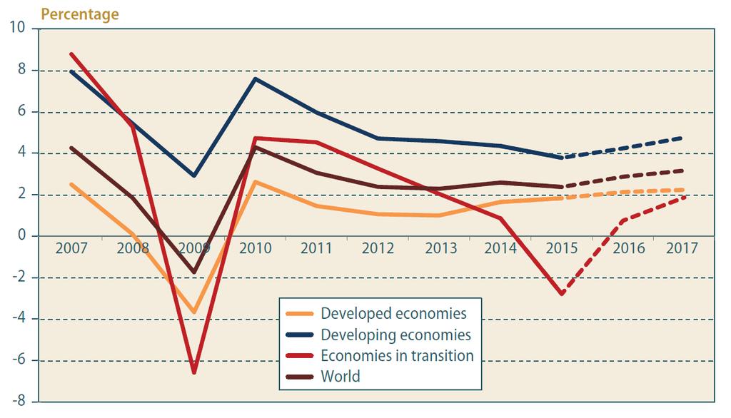 3 speed recovery Real GDP growth in % Source: UN/DESA Emerging market and developing economies are still going