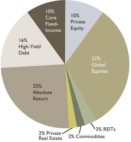 Asset Allocation Broad diversity in our investment portfolio reduces our total exposure to losses from any single asset class or investment.