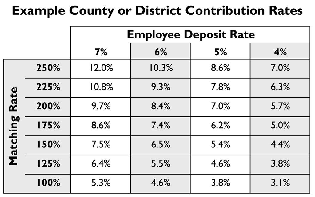 deposit rate and employer matching