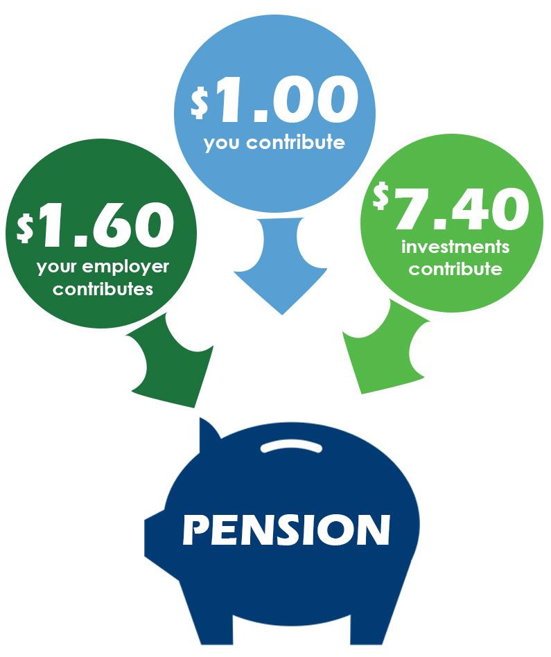 As you can see in the graphic, your employer and the pension system are investing a lot in you because your work to this state is highly valued!
