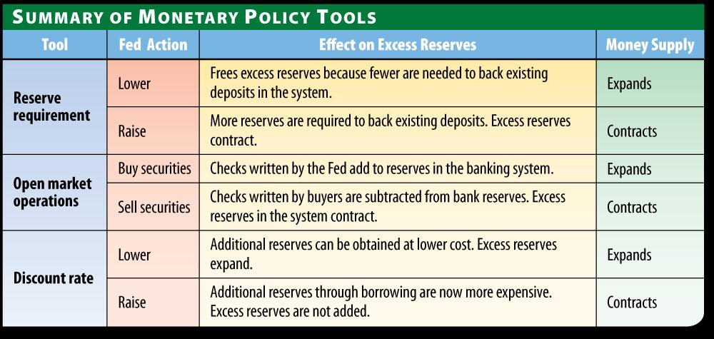 Monetary Policy The Federal Reserve System has three main policy tools at
