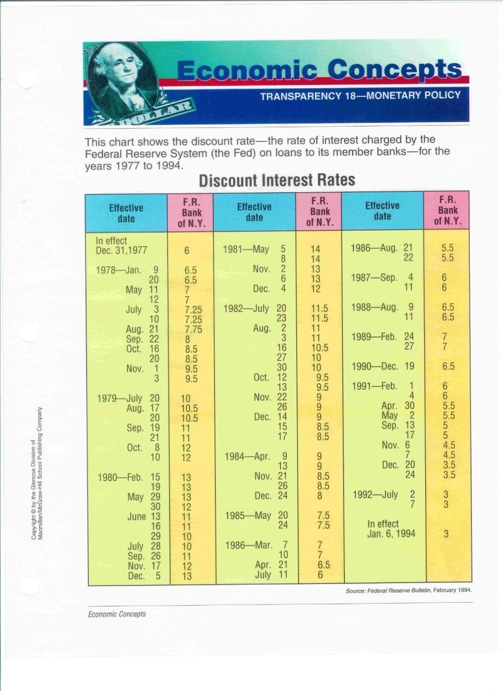 The Discount Interest rate is what the Fed charges banks that want to borrow money.