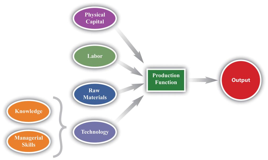 From the graph, the slope of the production function (which is the marginal product of labor) is greater at low levels of the labor input.