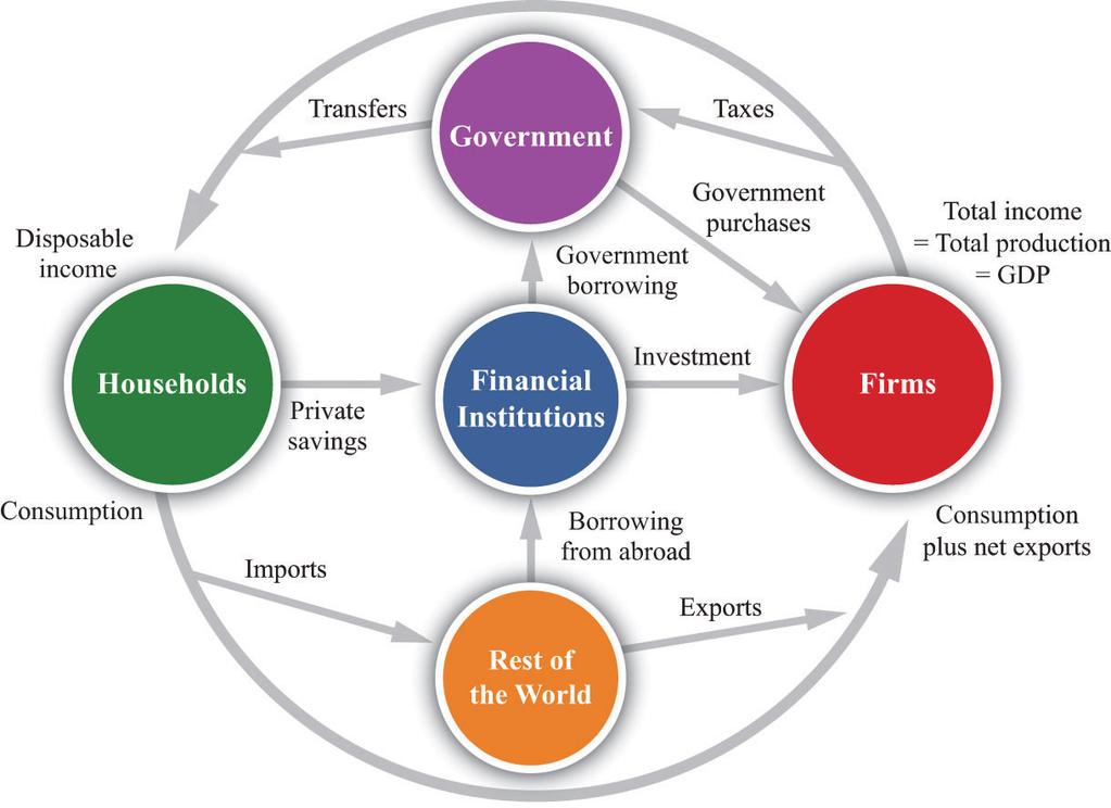 Figure 31.21 The complete circular flow has five sectors: a household sector, a firm sector, a government sector, a foreign sector, and a financial sector.