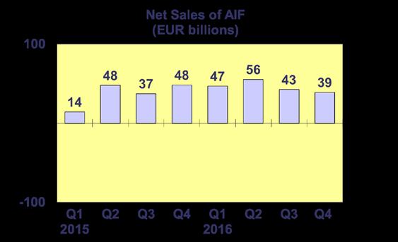 Trends in the AIF Market Net Sales by Investment Type 12 AIF recorded net inflows of EUR 39 billion during Q4 2016, down from EUR 43 billion in the previous quarter.