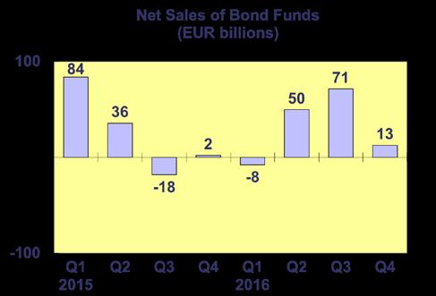 Trends in the European Investment Fund Industry Net Sales by Investment Type 17 The combined net sales of the investment fund market in Europe recorded net inflows of EUR 121 billion during Q4 2016,