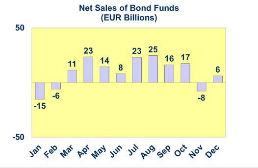 with two months of modest but positive net inflows.