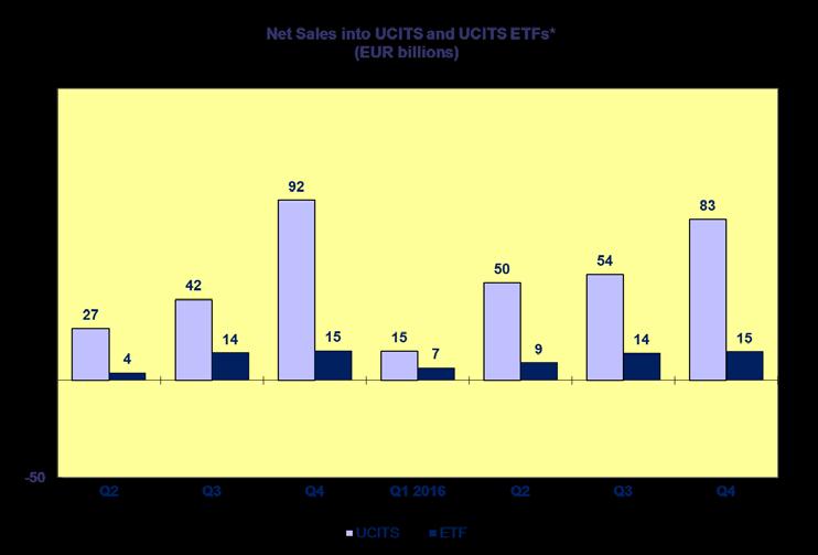 Trends in the UCITS Market Net Sales and Net Assets of ETF by Country of Domiciliation 9 Net sales of UCITS ETFs reached EUR 14.7 billion in Q4 2016 and EUR 44.0 billion in 2016.
