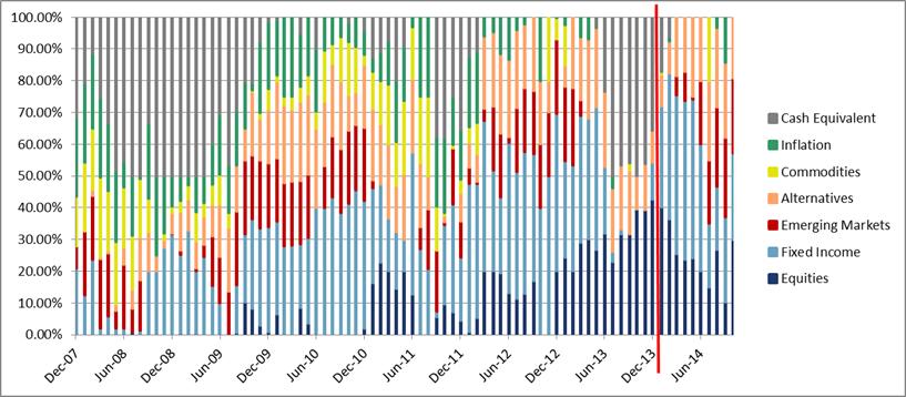 The following chart sets forth the monthly allocation on each base index observation day between each asset class from December 3, 2007 to October 1, 2014, with each bar representing a month, using