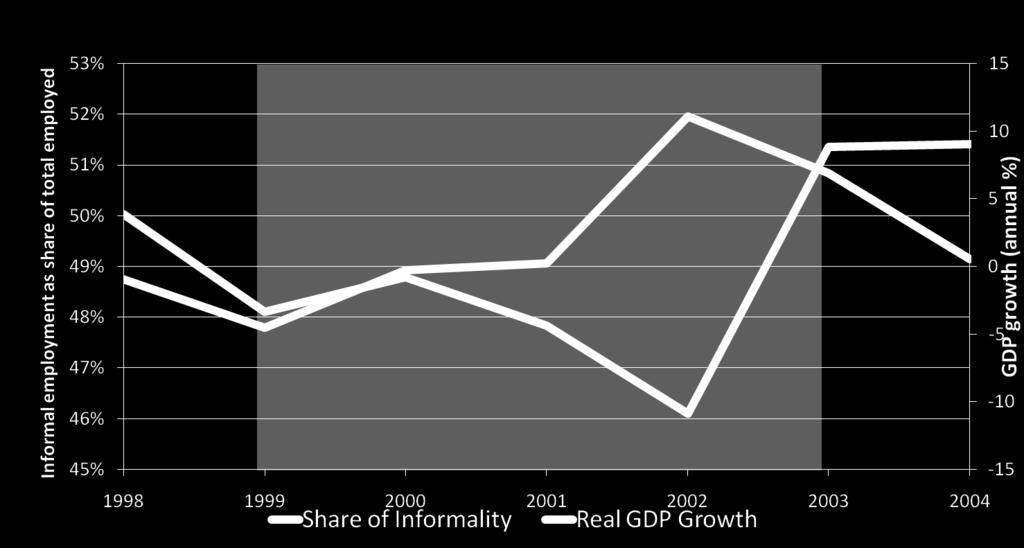 GDP growth and informal employment in
