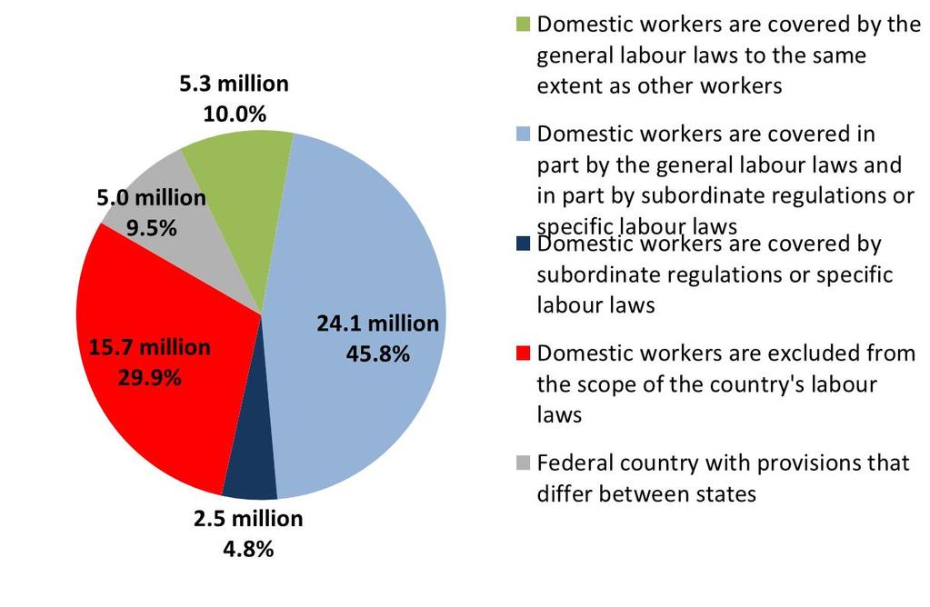 Coverage of domestic workers