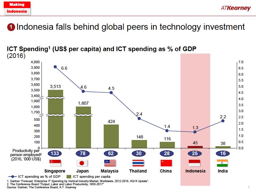 Indonesia falls behind global peers in