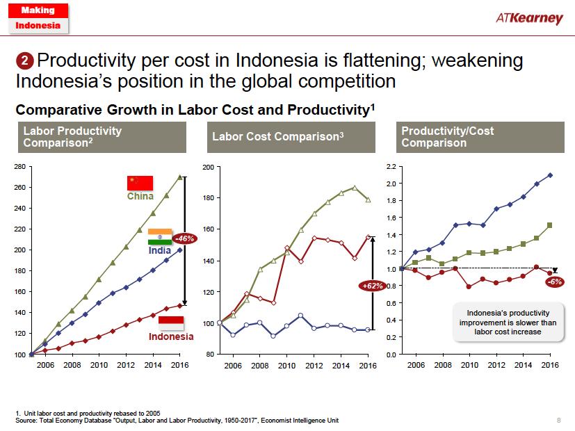 Productivity per cost in Indonesia is flattening; weakening