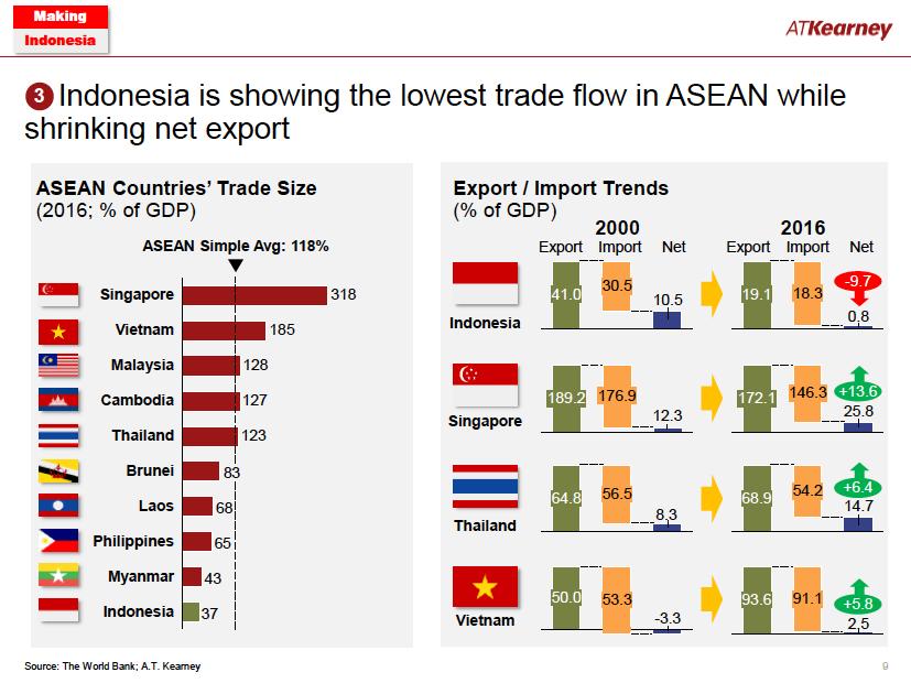 Indonesia is showing the lowest trade flow in ASEAN